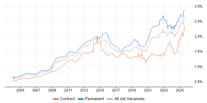 Job vacancy trend for Organisational Skills in England Job vacancy trend for Organisational Skills in England