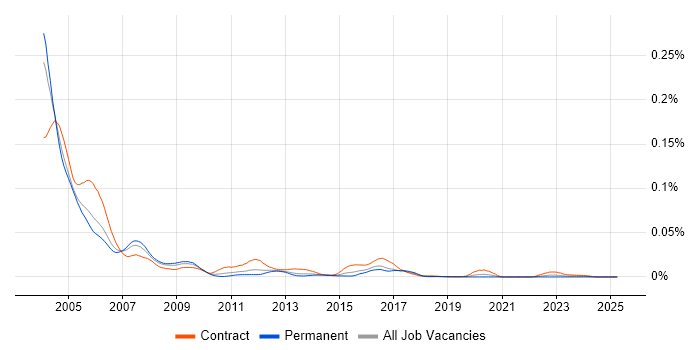 Job vacancy trend for OS/390 in England Job vacancy trend for OS/390 in England