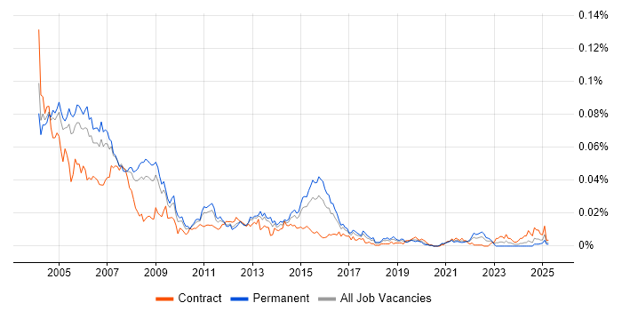 Job vacancy trend for OS/400 in England Job vacancy trend for OS/400 in England