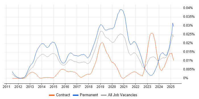 Job vacancy trend for OSCE in England Job vacancy trend for OSCE in England
