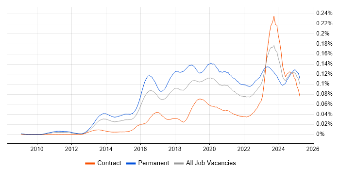 Job vacancy trend for OSCP in England Job vacancy trend for OSCP in England
