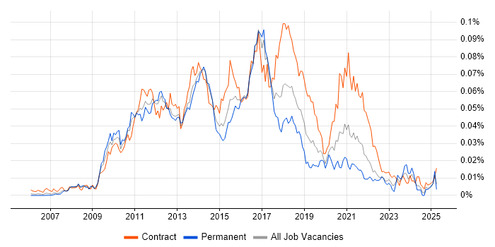 Job vacancy trend for OSGi in England Job vacancy trend for OSGi in England
