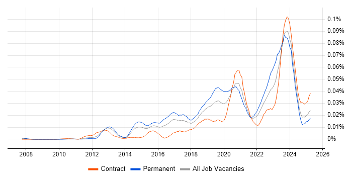 Job vacancy trend for OSINT in England