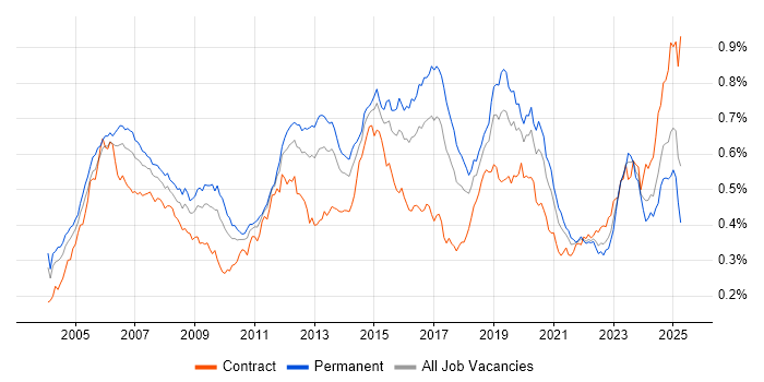 Job vacancy trend for OSPF in England Job vacancy trend for OSPF in England