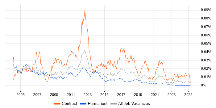 Job vacancy trend for OSS Architect in England