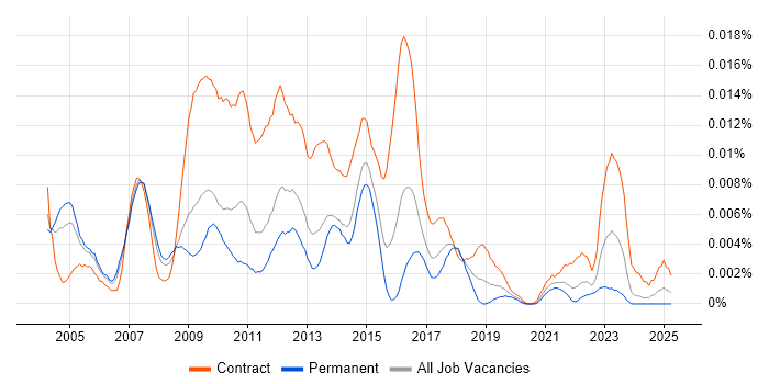 Job vacancy trend for OSS Business Analyst in England Job vacancy trend for OSS Business Analyst in England