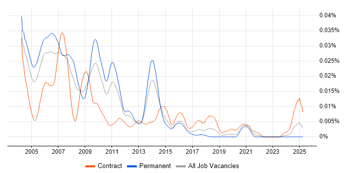 Job vacancy trend for OSS Consultant in England Job vacancy trend for OSS Consultant in England