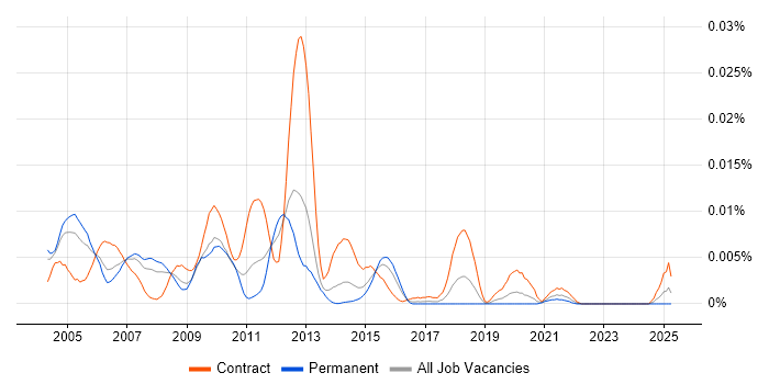 Job vacancy trend for OSS Developer in England Job vacancy trend for OSS Developer in England