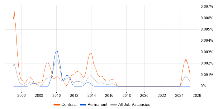 Job vacancy trend for OSS Expert in England Job vacancy trend for OSS Expert in England