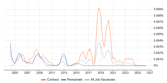 OSS Programme Manager job vacancy trend in England