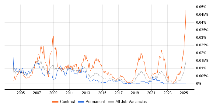 Job vacancy trend for OSS Project Manager in England Job vacancy trend for OSS Project Manager in England