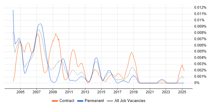 Job vacancy trend for OSS Specialist in England Job vacancy trend for OSS Specialist in England