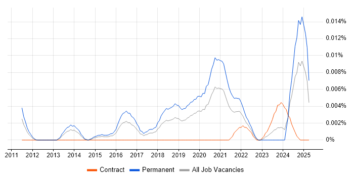 Job vacancy trend for OSWP in England Job vacancy trend for OSWP in England