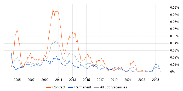 OTC Derivatives Analyst job vacancy trend in England