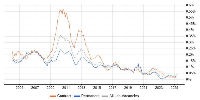 Job vacancy trend for OTC Derivatives in England Job vacancy trend for OTC Derivatives in England