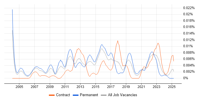 Job vacancy trend for Outbound Marketing in England Job vacancy trend for Outbound Marketing in England