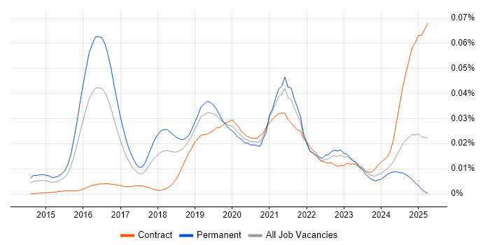 Job vacancy trend for OutSystems in England