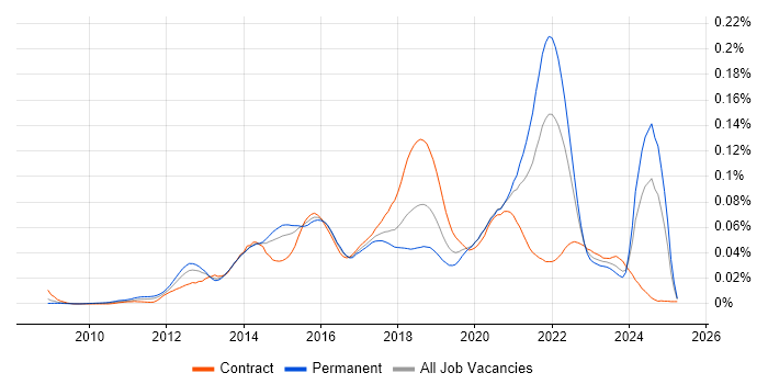 Job vacancy trend for Over-the-Top Content in England Job vacancy trend for Over-the-Top Content in England
