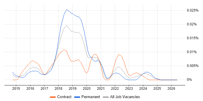 oVirt job vacancy trend in England