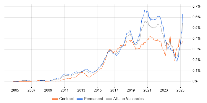 Job vacancy trend for OWASP in England
