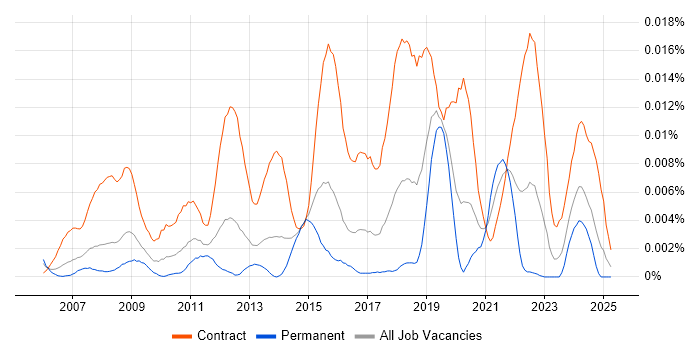 Job vacancy trend for P2P Business Analyst in England Job vacancy trend for P2P Business Analyst in England