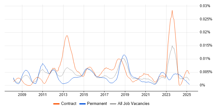 Job vacancy trend for P3M3 in England Job vacancy trend for P3M3 in England