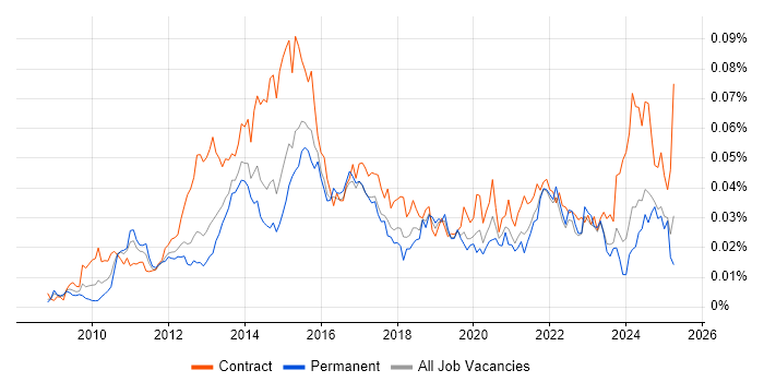 Job vacancy trend for P3O in England