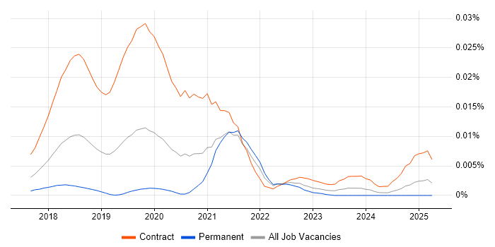 Job vacancy trend for Pa11y in England