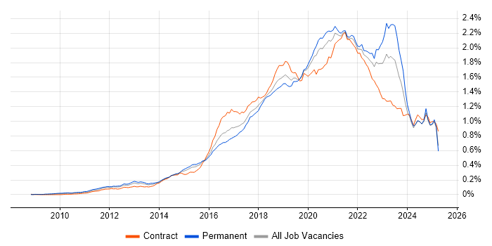 Job vacancy trend for PaaS in England