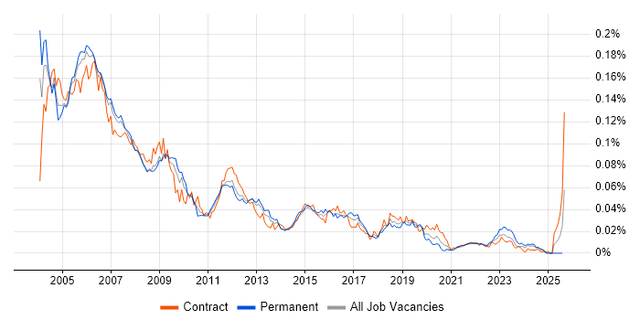 Job vacancy trend for PABX in England
