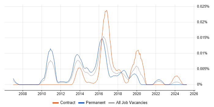 Job vacancy trend for Pacemaker in England Job vacancy trend for Pacemaker in England