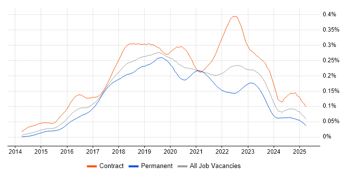 Job vacancy trend for Packer in England Job vacancy trend for Packer in England