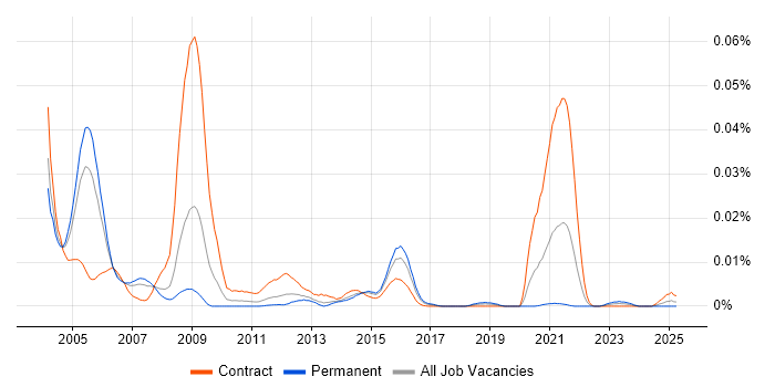 Job vacancy trend for Packet Switching in England Job vacancy trend for Packet Switching in England
