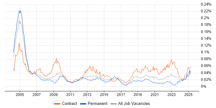 Job vacancy trend for PACS in England Job vacancy trend for PACS in England