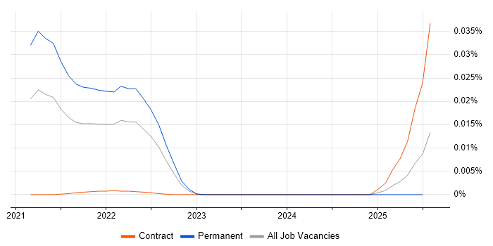 Job vacancy trend for Paddle in England Job vacancy trend for Paddle in England