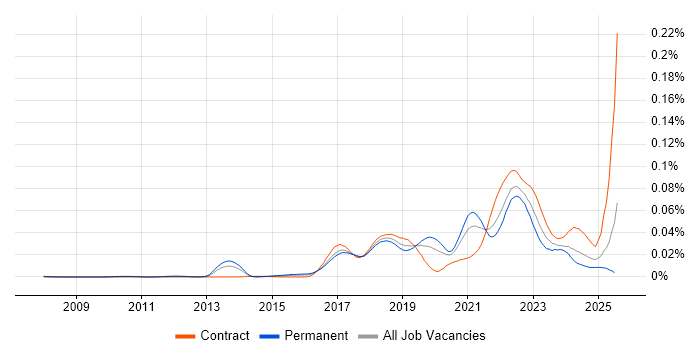 Job vacancy trend for PagerDuty in England Job vacancy trend for PagerDuty in England
