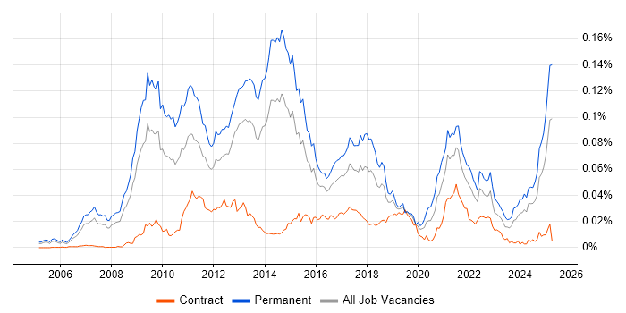 Job vacancy trend for Paid Search in England Job vacancy trend for Paid Search in England