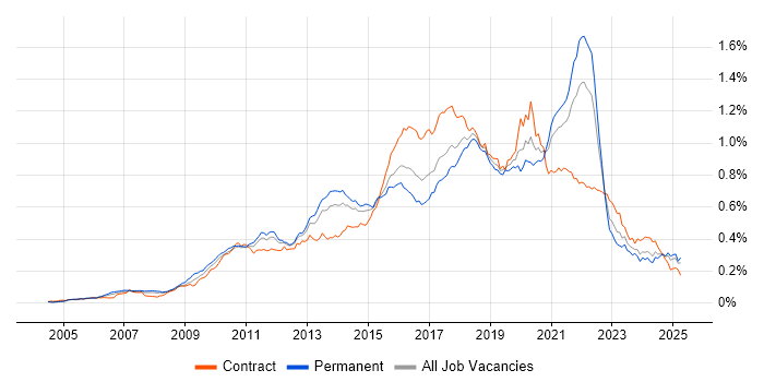 Job vacancy trend for Pair Programming in England