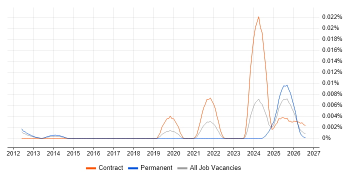 Palantir Consultant job vacancy trend in England