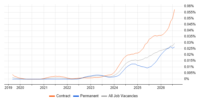 Palantir Engineer job vacancy trend in England