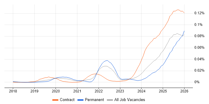 Palantir Foundry job vacancy trend in England
