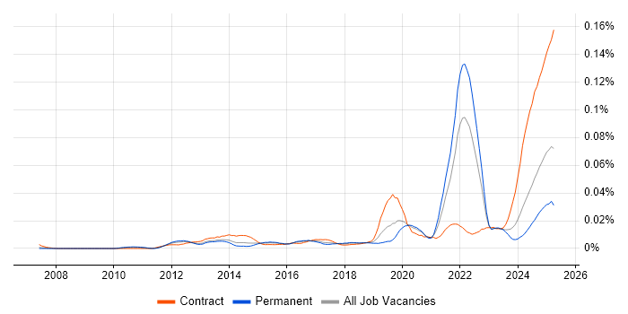 Job vacancy trend for Palantir in England
