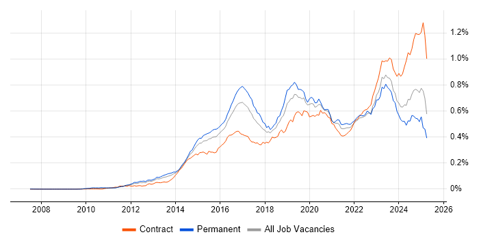 Job vacancy trend for Palo Alto in England Job vacancy trend for Palo Alto in England