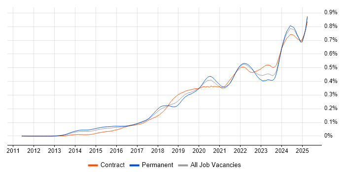 Job vacancy trend for Pandas in England