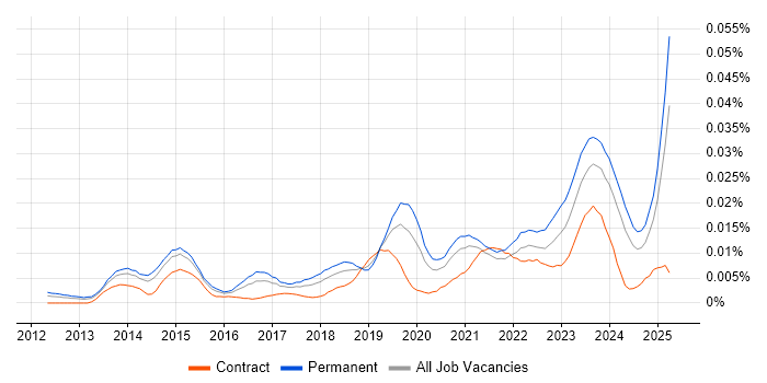 Job vacancy trend for PaperCut in England Job vacancy trend for PaperCut in England
