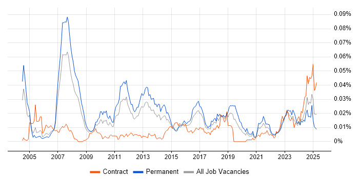 Job vacancy trend for Parallel Computing in England Job vacancy trend for Parallel Computing in England
