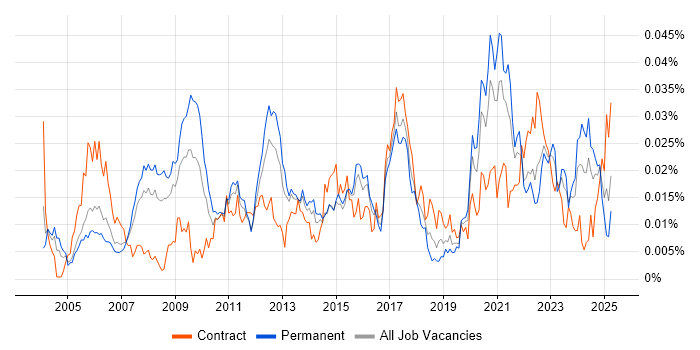 Job vacancy trend for Parallel Processing in England