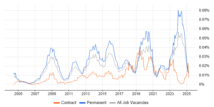 Job vacancy trend for Parallel Programming in England Job vacancy trend for Parallel Programming in England