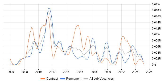 Job vacancy trend for Parasoft in England Job vacancy trend for Parasoft in England