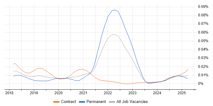 Job vacancy trend for Parceljs in England Job vacancy trend for Parceljs in England